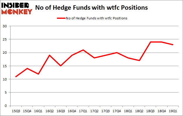 No of Hedge Funds with WTFC Positions