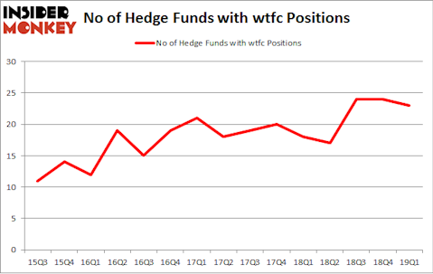 No of Hedge Funds with WTFC Positions