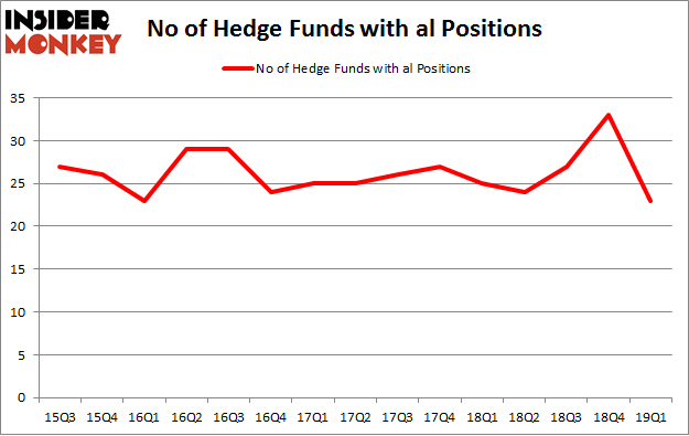 No of Hedge Funds with AL Positions