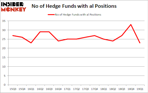 No of Hedge Funds with AL Positions