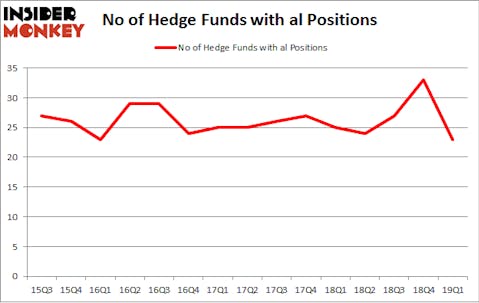 No of Hedge Funds with AL Positions