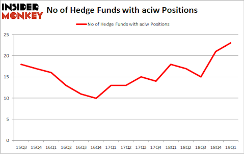 No of Hedge Funds with ACIW Positions
