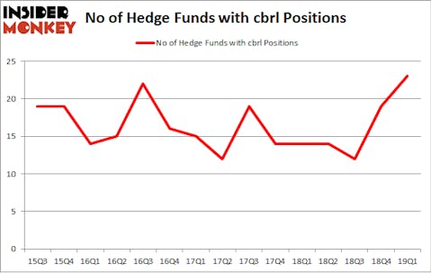 No of Hedge Funds with CBRL Positions