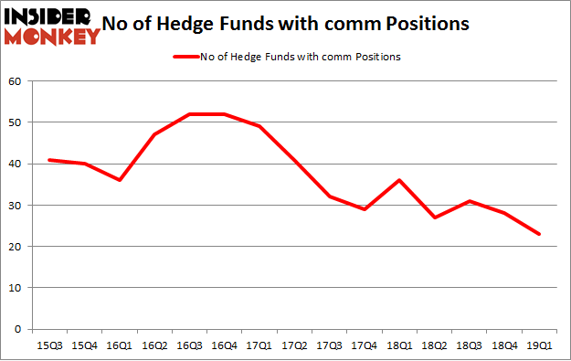 No of Hedge Funds with COMM Positions