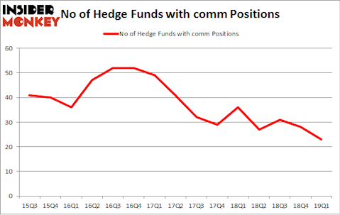 No of Hedge Funds with COMM Positions