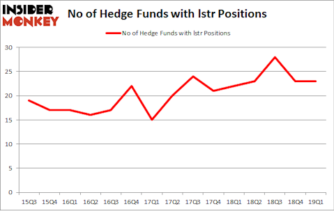No of Hedge Funds with LSTR Positions