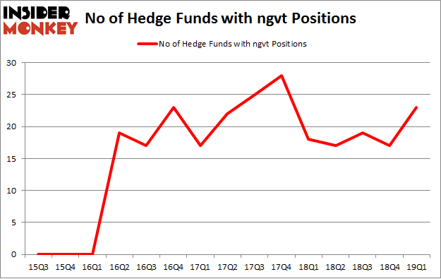 No of Hedge Funds with NGVT Positions