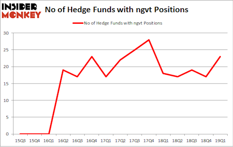 No of Hedge Funds with NGVT Positions