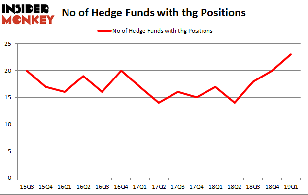 No of Hedge Funds with THG Positions
