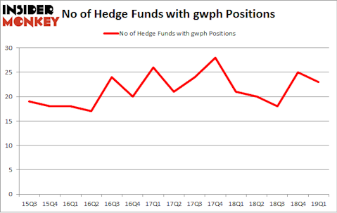 No of Hedge Funds with GWPH Positions