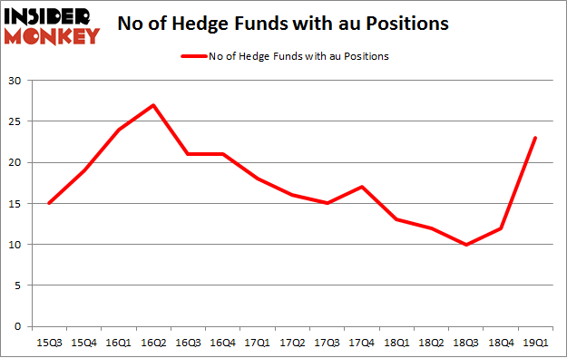 No of Hedge Funds with AU Positions