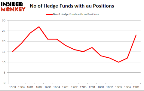 No of Hedge Funds with AU Positions