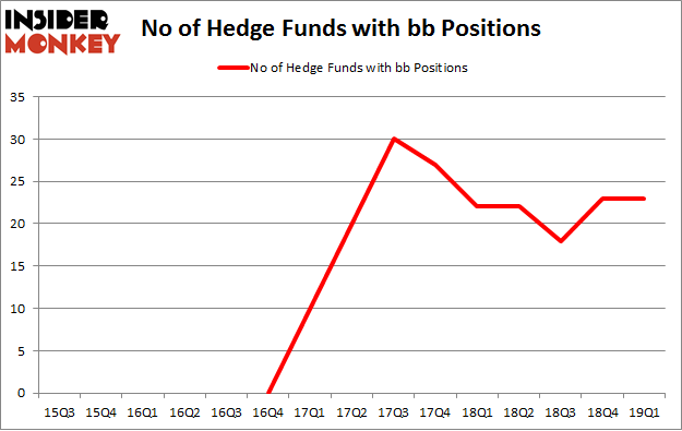 No of Hedge Funds with BB Positions