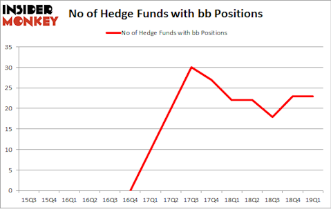 No of Hedge Funds with BB Positions