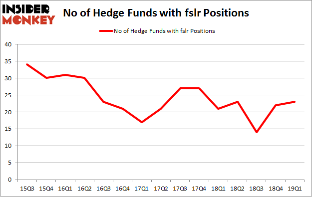 No of Hedge Funds with FSLR Positions