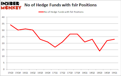No of Hedge Funds with FSLR Positions