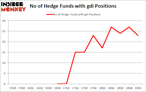 No of Hedge Funds with GDI Positions