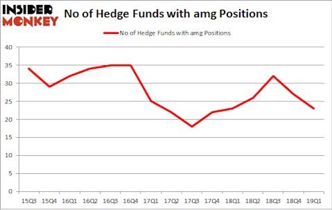 No of Hedge Funds with AMG Positions