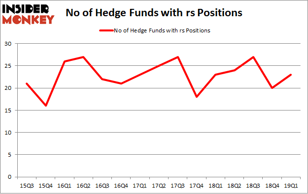 No of Hedge Funds with RS Positions