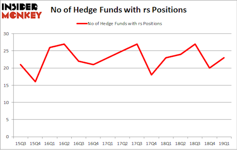 No of Hedge Funds with RS Positions