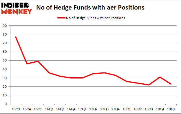No of Hedge Funds with AER Positions