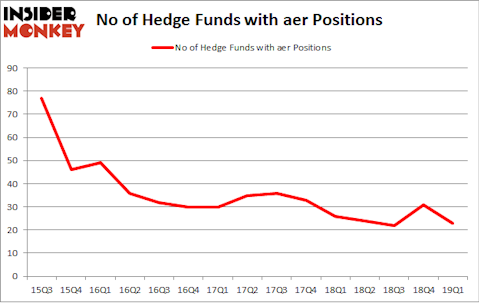 No of Hedge Funds with AER Positions