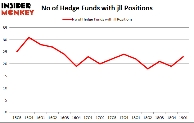No of Hedge Funds with JLL Positions