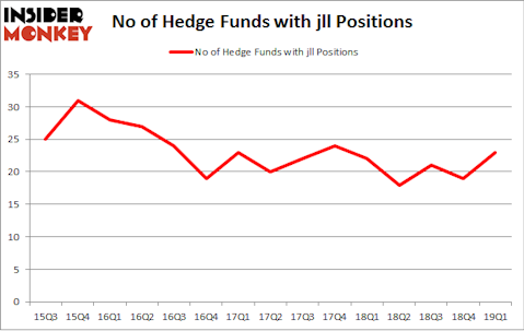 No of Hedge Funds with JLL Positions
