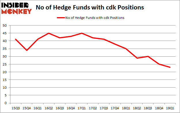 No of Hedge Funds with CDK Positions