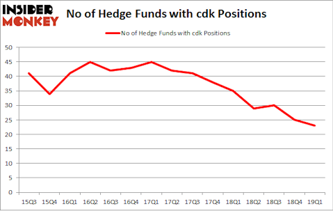 No of Hedge Funds with CDK Positions