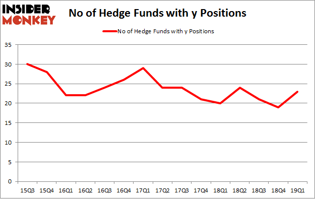 No of Hedge Funds with Y Positions