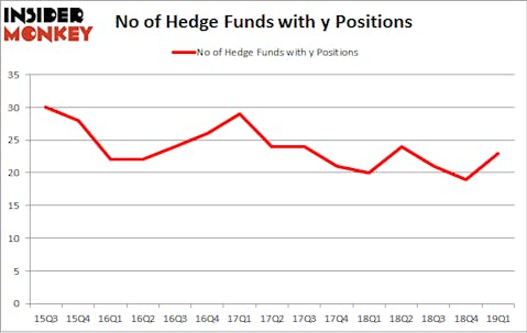 No of Hedge Funds with Y Positions