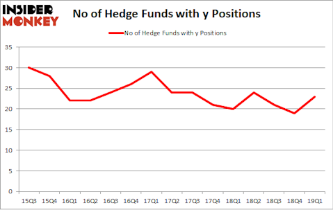 No of Hedge Funds with Y Positions
