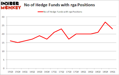 No of Hedge Funds with RGA Positions