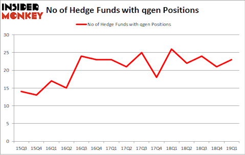 No of Hedge Funds with QGEN Positions