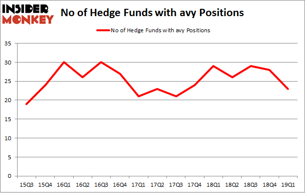 No of Hedge Funds with AVY Positions