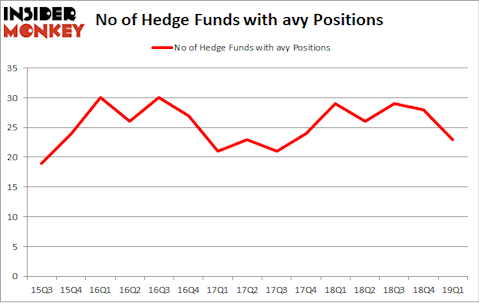 No of Hedge Funds with AVY Positions