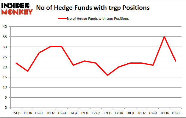 No of Hedge Funds with TRGP Positions