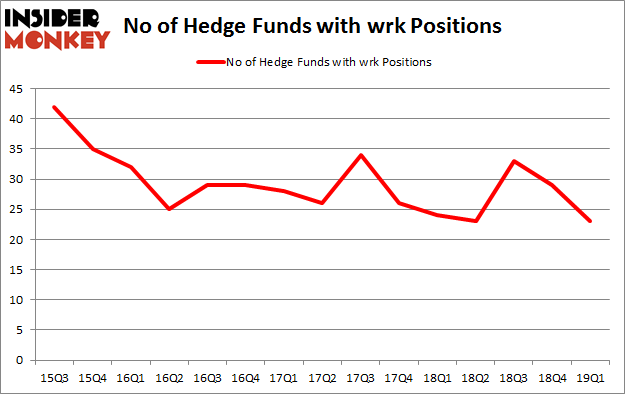 No of Hedge Funds with WRK Positions