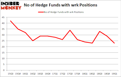 No of Hedge Funds with WRK Positions