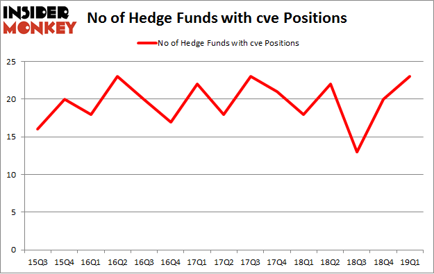 No of Hedge Funds with CVE Positions