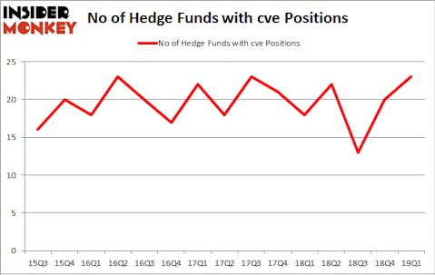 No of Hedge Funds with CVE Positions
