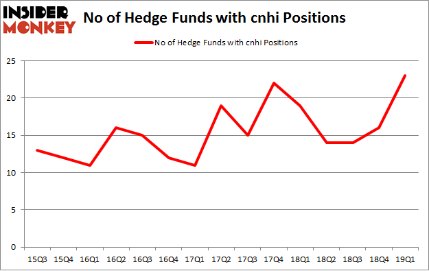 No of Hedge Funds with CNHI Positions