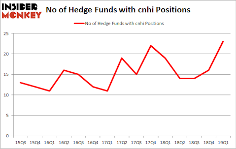 No of Hedge Funds with CNHI Positions