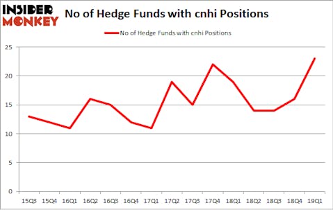 No of Hedge Funds with CNHI Positions