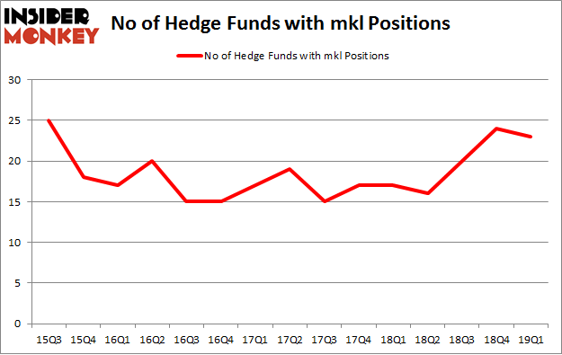 No of Hedge Funds with MKL Positions