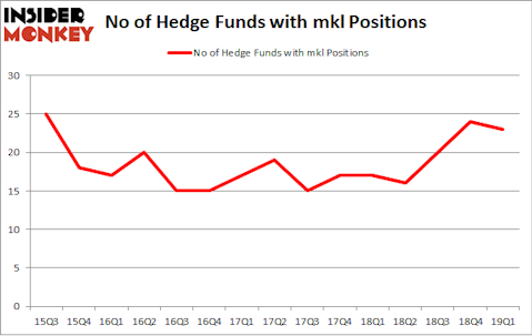 No of Hedge Funds with MKL Positions