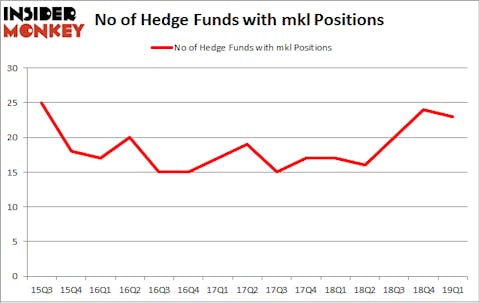 No of Hedge Funds with MKL Positions