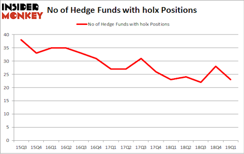 No of Hedge Funds with HOLX Positions