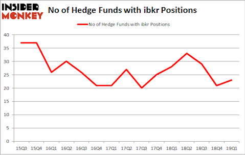 No of Hedge Funds with IBKR Positions